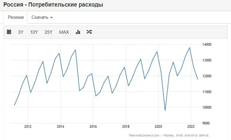 Уровень жизни российских граждан падает уже более 10 лет подряд: докажу на цифрах