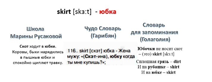 Как эффективно учить английские слова с помощью мнемотехники