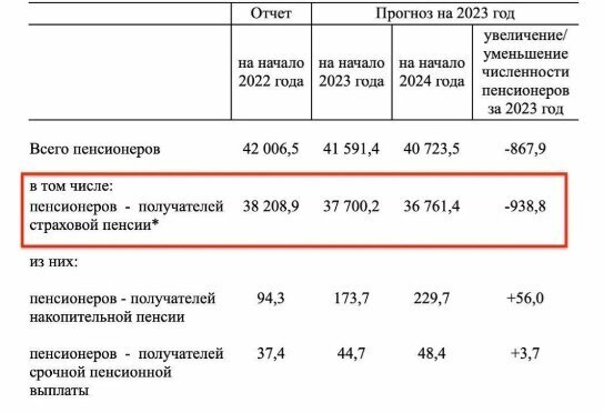 Экономии не вышло. Содержание нового Социального фонда обойдется дороже, чем Пенсионного и ФСС по отдельности