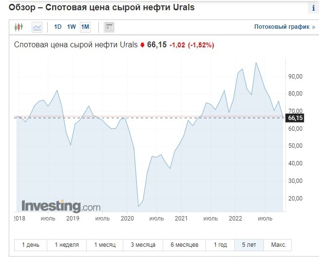 Установление потолка цен на российскую нефть: чем это грозит для России?