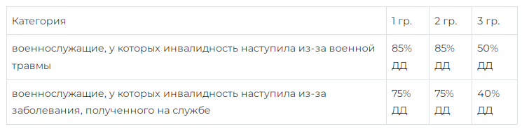 Процент индексации в 2023. Повышение пенсии в 2023 инвалидам 3 группы. Пенсии детям инвалидам в 2023 году таблица. Индексация пенсий в 2023. Индексация пенсий в 2023 году инвалидам 2 группы.