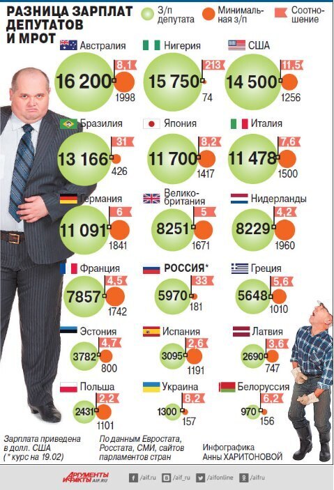 «Пенсионеры вынуждены брать кредиты из-за низких пенсий», а депутаты «за счет сэкономленных средств» решили «поднять себе зарплаты»