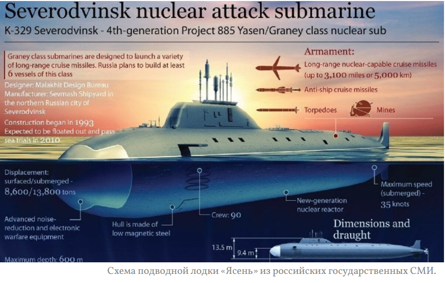 Встречайте «Альфа-Класс»: Российскую Скоростную И Глубоководную Суперподводную Лодку