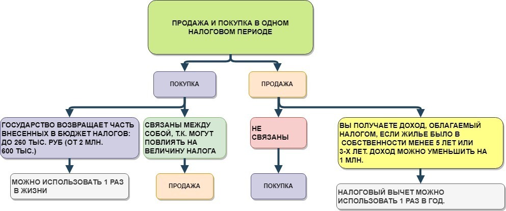 Налоговый вычет по упрощенной схеме