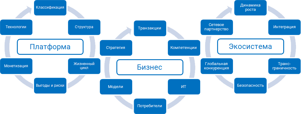 Цель цифровой платформы