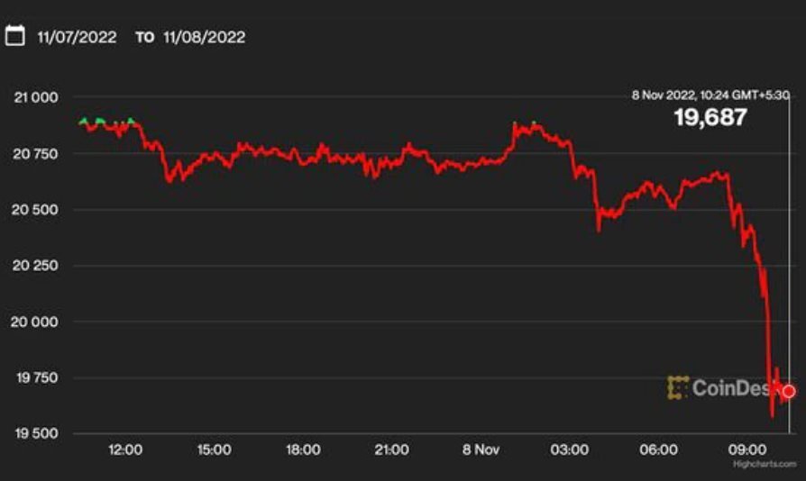 Как сенсация CoinDesk о FTX оставила дыру в его корпоративном повелителе