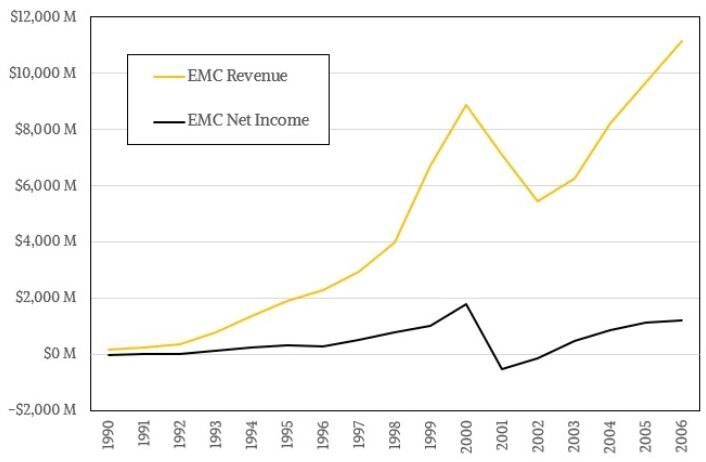 Может ли кто-нибудь заработать на современных системах хранения данных?