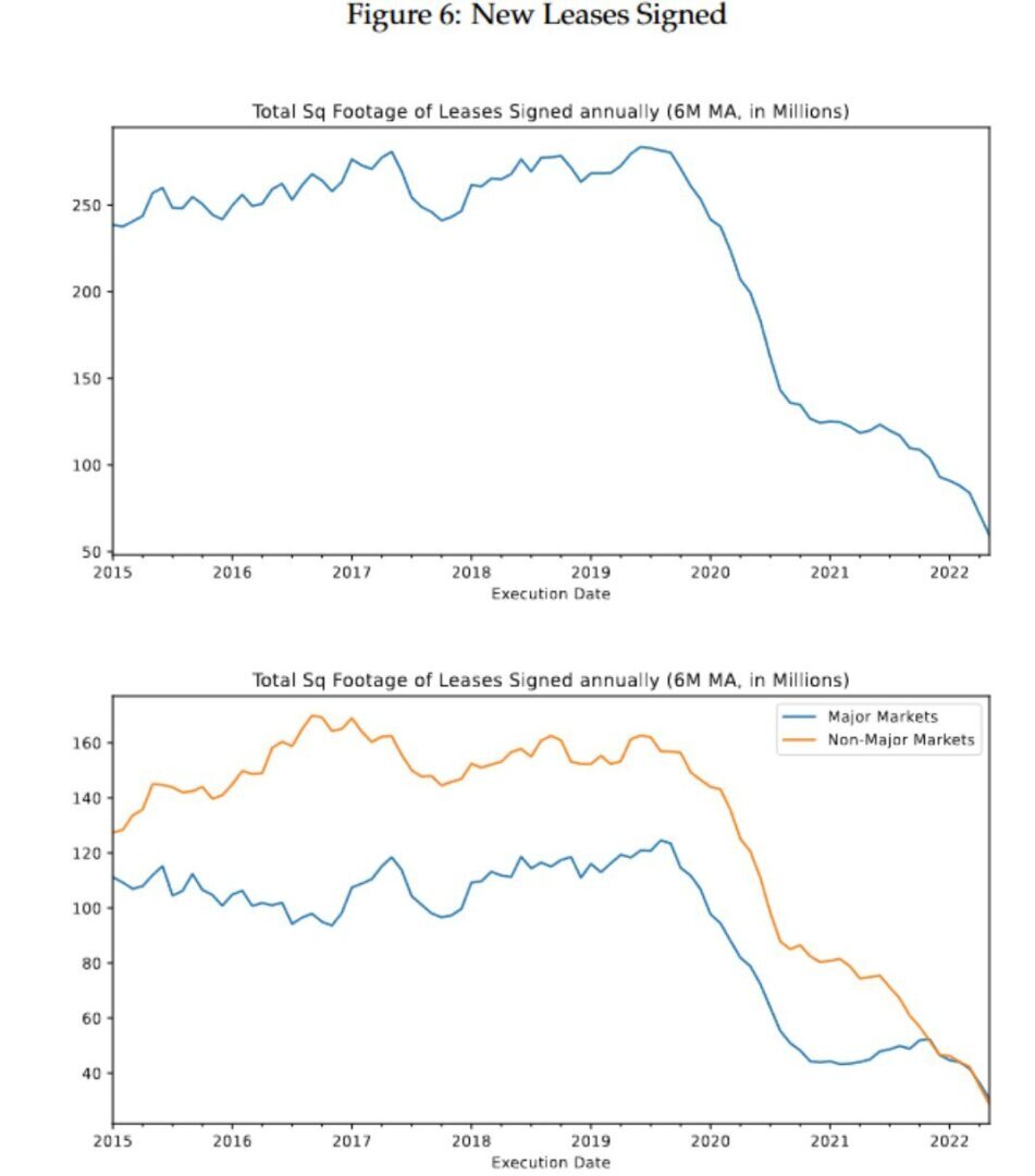 Революция удаленной работы уничтожила 453 миллиарда долларов в стоимости коммерческой недвижимости США