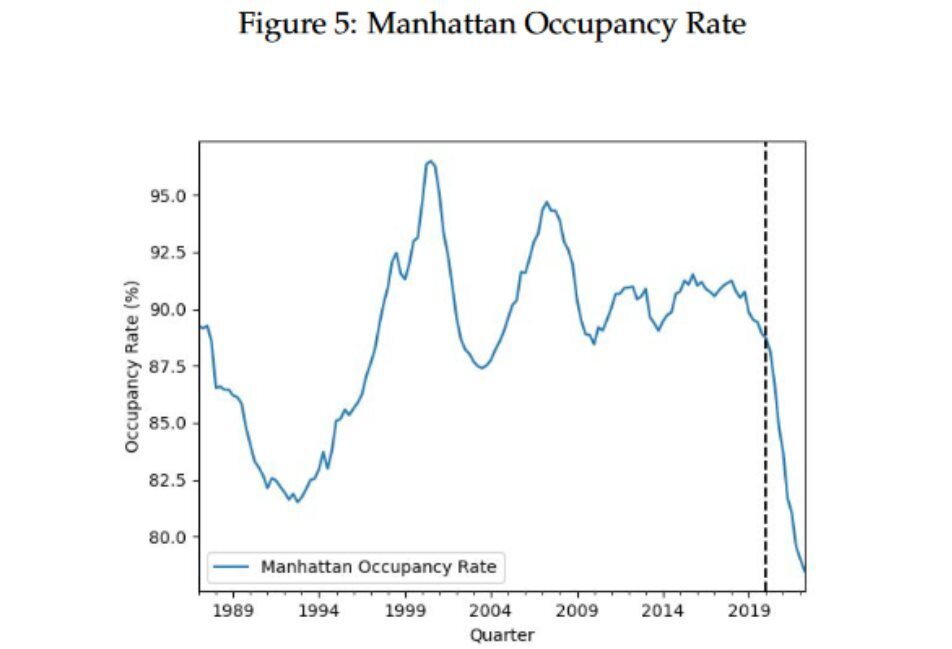 Революция удаленной работы уничтожила 453 миллиарда долларов в стоимости коммерческой недвижимости США