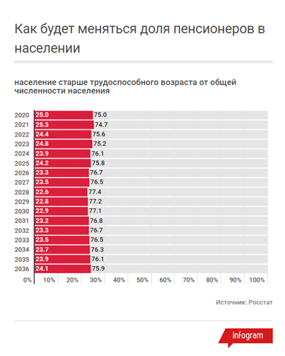 Пенсионеры вымирают. А в 2023 году ни одного нового пенсионера по старости не будет, а взносы будут. Праздник для ПФР