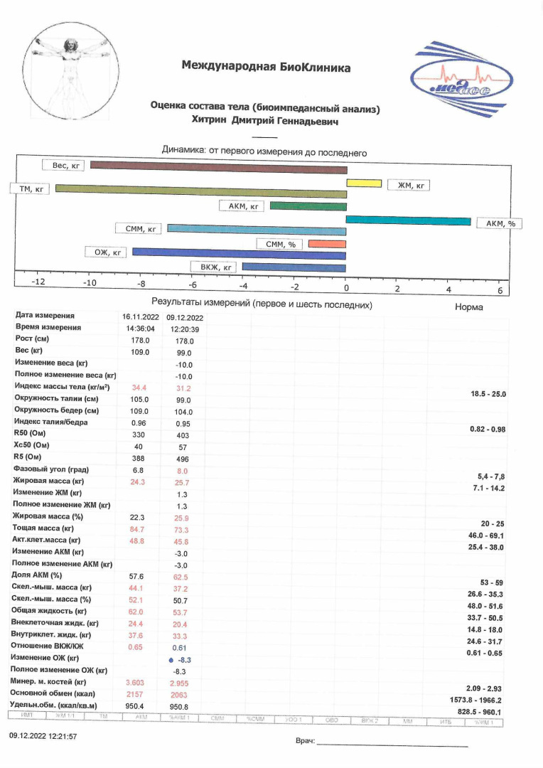 Похудел на 10 кг за 23 дня. Как изменился мой состав тела, согласно биоимпендансному анализу.