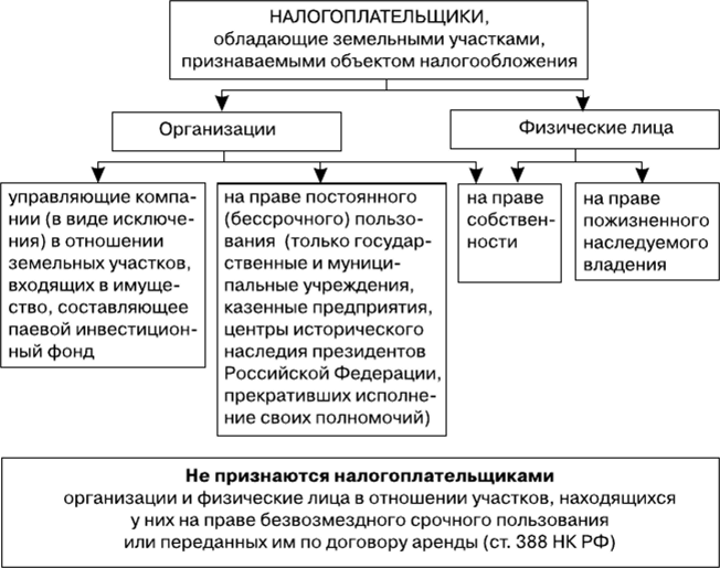 Земельный налог схема