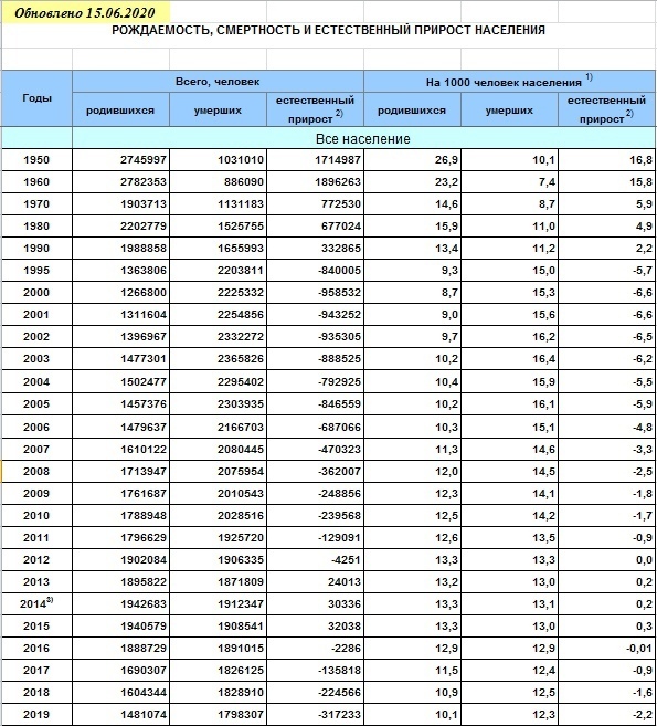 Демографическая картина рф