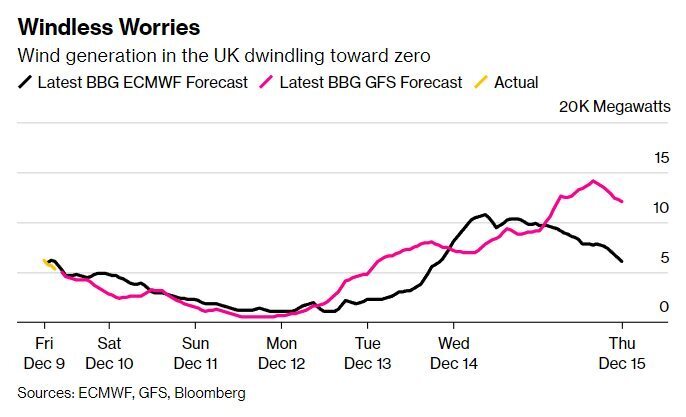 Арктическая погода наконец-то добралась до Европы и станет испытанием для энергоснабжения
