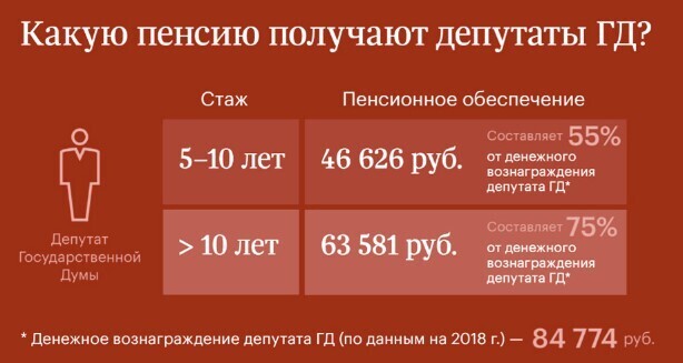 депутат о пенсии в россии. пенсия депутата госдумы. пенсия депутата госдумы. какая пенсия у депутатов государственной думы. сколько пенсия у депутатов госдумы в россии.