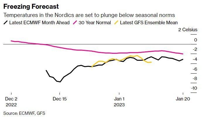 Арктическая погода наконец-то добралась до Европы и станет испытанием для энергоснабжения