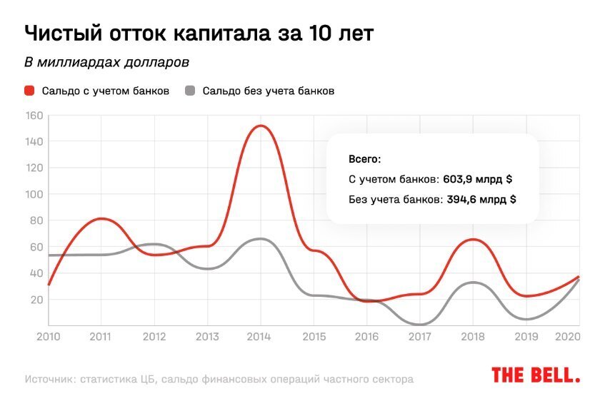 Дедолларизация провалилась? Отток денег и капитала на "загнивающий" Запад бьёт все рекорды
