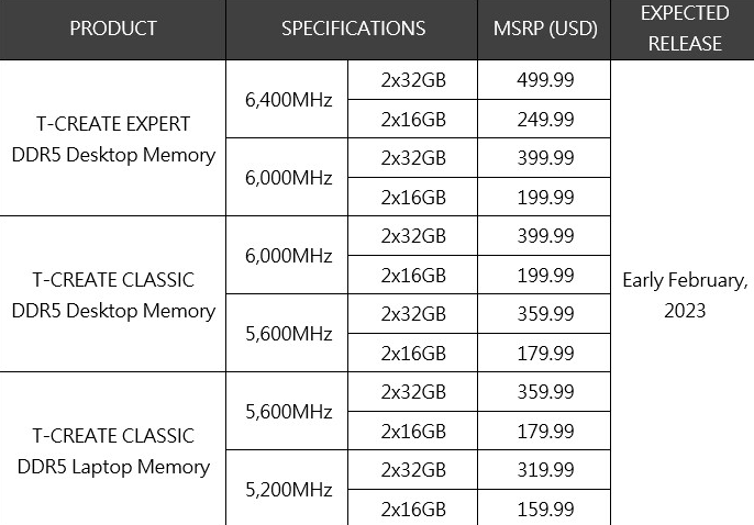 Новинки «железа» за неделю: игровая и рабочая DDR5, водоблоки для Radeon RX 7900 XT/XTX и RTX 4090