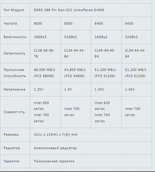 Новинки «железа» за неделю: игровая и рабочая DDR5, водоблоки для Radeon RX 7900 XT/XTX и RTX 4090