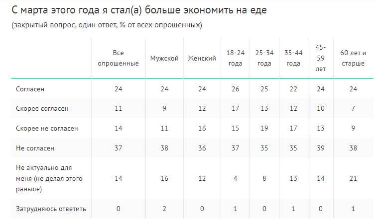"Жуть стала лучше": по данным опроса ВЦИОМ треть россиян экономит на еде и парикмахерских, а половина - не экономит