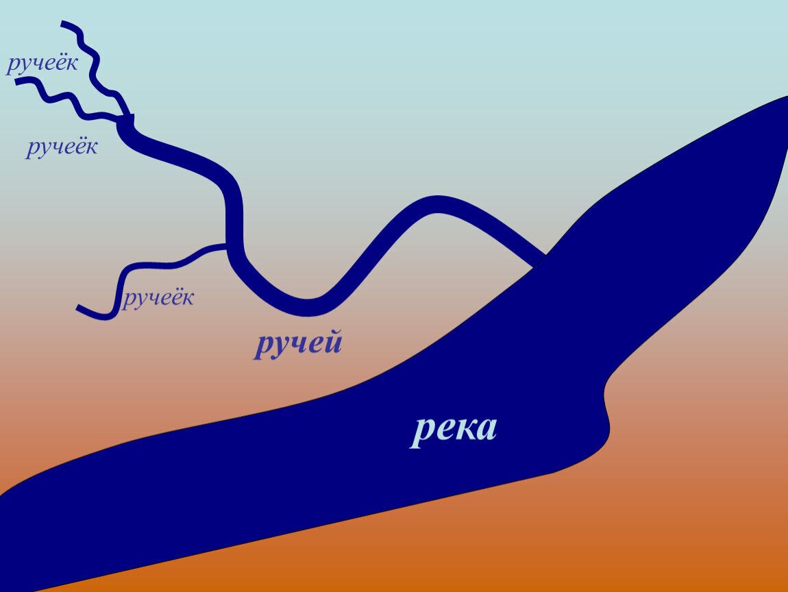 Нарисовать как река впадает в озеро