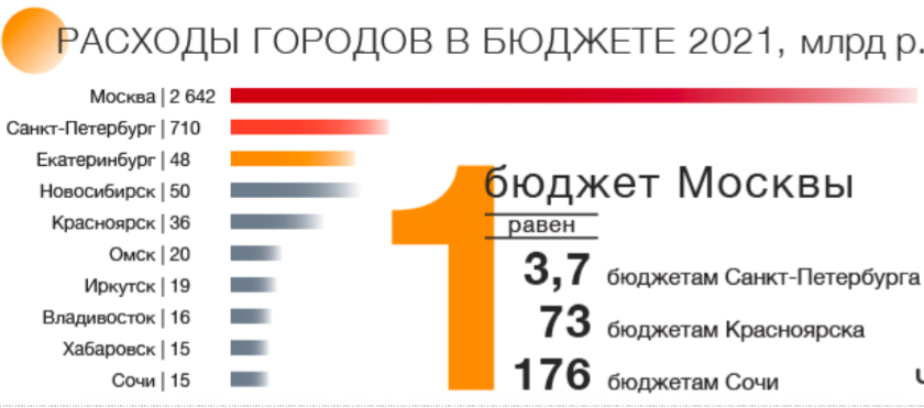 Что необходимо сделать, чтобы во всех городах России россияне жили как в Москве?