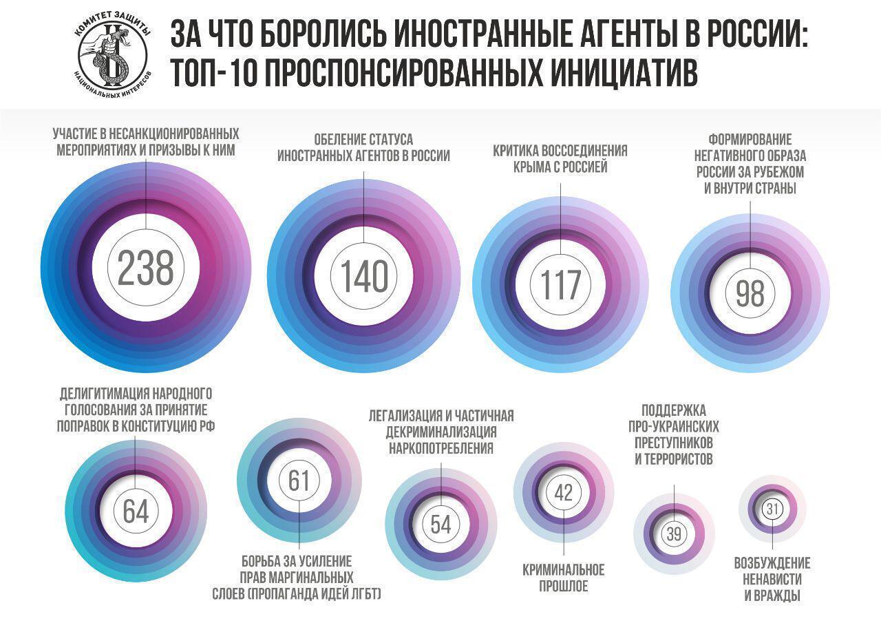 Иноагенты список 2022. Некоммерческая организация иностранный агент. НКО иностранные агенты.