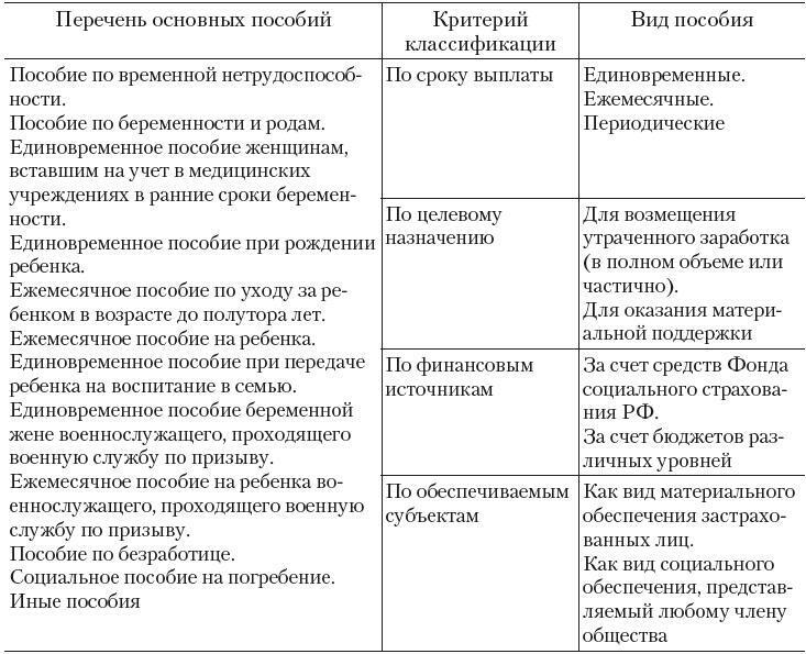 Классификация пособий в праве социального обеспечения схема