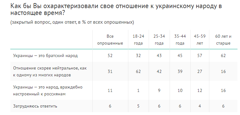 "Брат ты мне или не брат?" Год назад больше половины россиян считали украинцев братским народом. Президент Путин и сейчас так считает