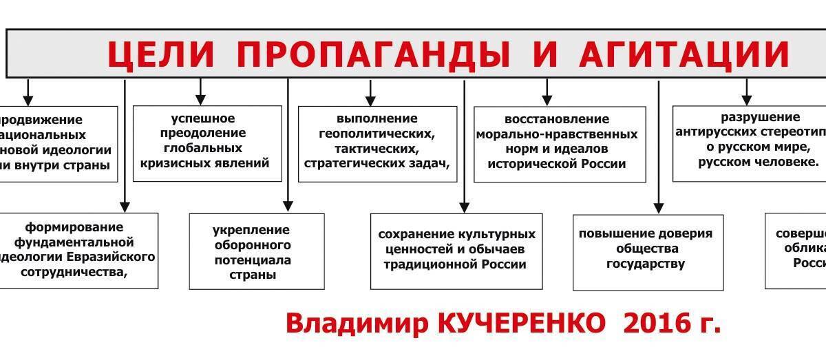 План политическая пропаганда в сми как средство формирования общественного мнения