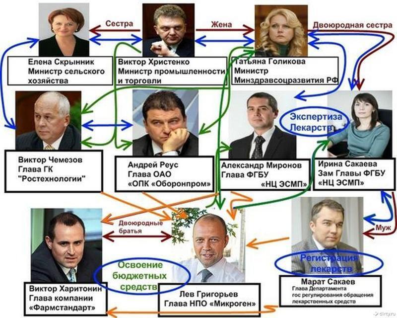 Блат(кумовство) как грандиозный тормоз развития России