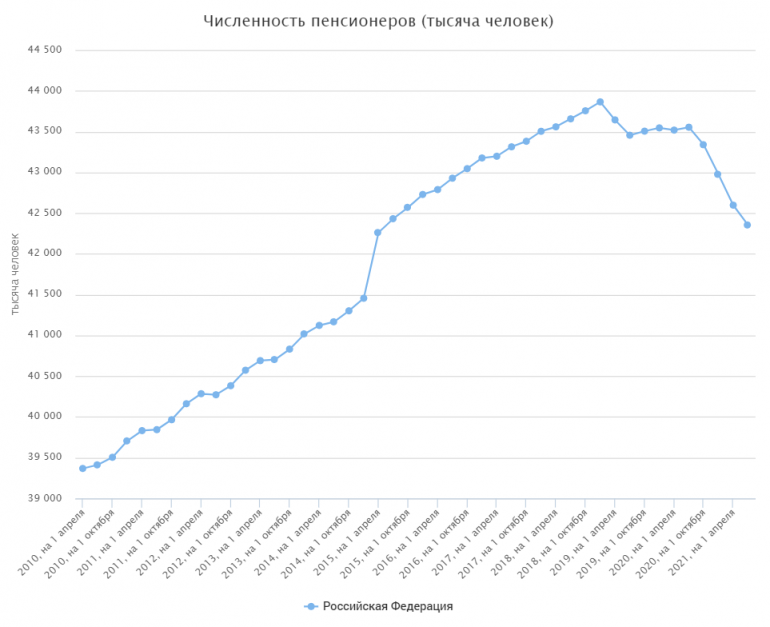 Фантастическая экономия. В 2023 году на пенсию по возрасту не выйдет никто