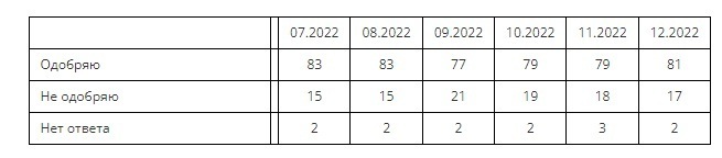 Реальный рейтинг Путина на конец 2022 года: можно ли ему доверять?