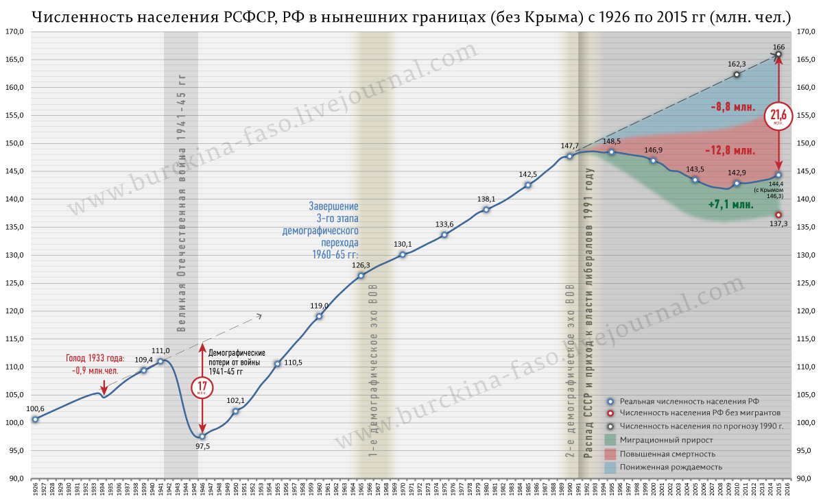 100 лет СССР. Ленин плюс Сталин VS Ельцин плюс Путин