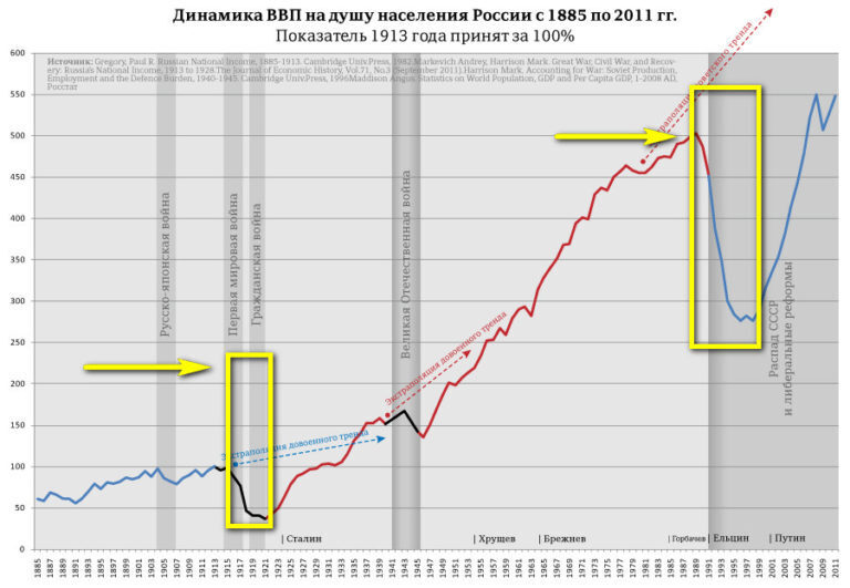 100 лет СССР. Ленин плюс Сталин VS Ельцин плюс Путин