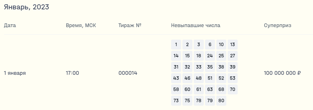 Результаты лотереи выборов 2024 омск