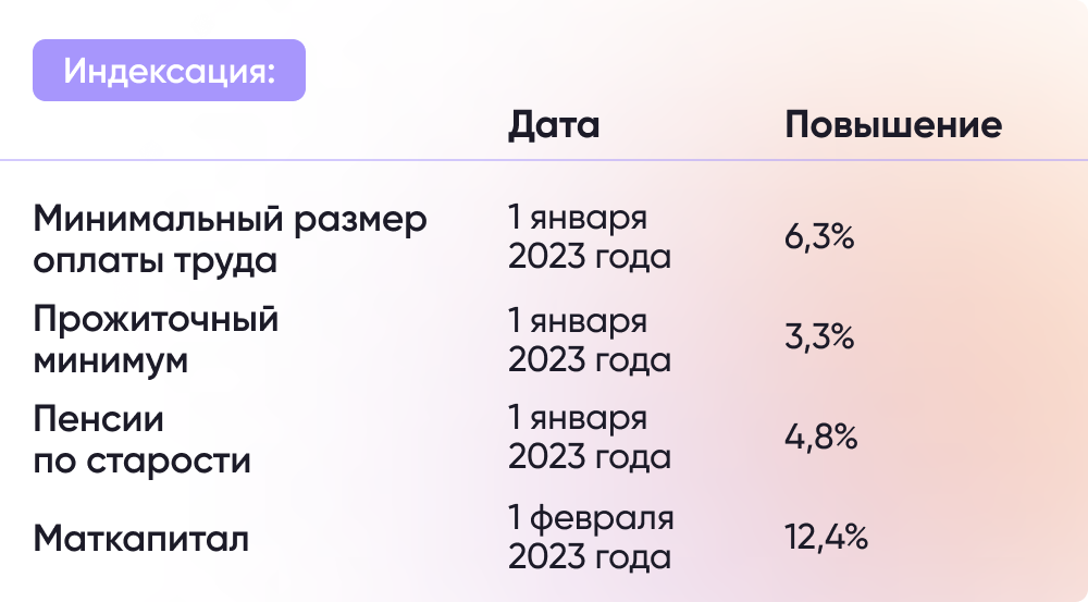 Сумма мат капитала в 2023 году. Индексация мат капитала в 2023 году. Прибавки с 1 февраля 2023. Прожиточный минимум в России в 2023. Января 2023 году цены