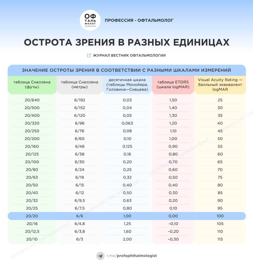 Таблицы исследования остроты зрения. | Обновление знаний, 05 января 2023