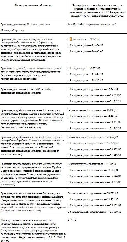 Размер фиксированной пенсии 2023