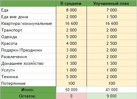 Составьте свой личный финансовый план на неделю сначала спланируйте свои доходы и расходы 5 класс