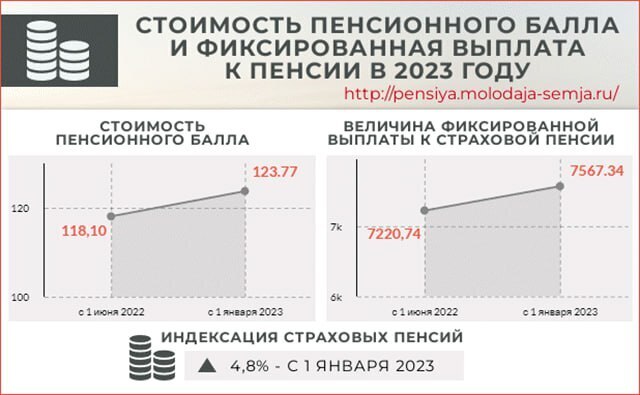 Коэффициент пенсии в 2023 какой