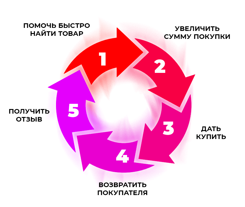 Поможет сразу. Цели и задачи интернет магазина. Процесс покупки. Цели создания магазина. Покупка как процесс.