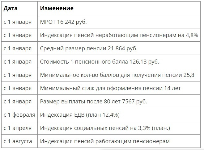 Индексация работающим пенсионерам в 2023