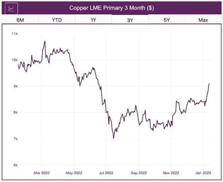 Почему цены на медь восстановятся в 2023 году