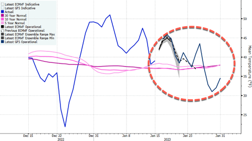 Цены на газ в США растут, поскольку модели предполагают возвращение зимы