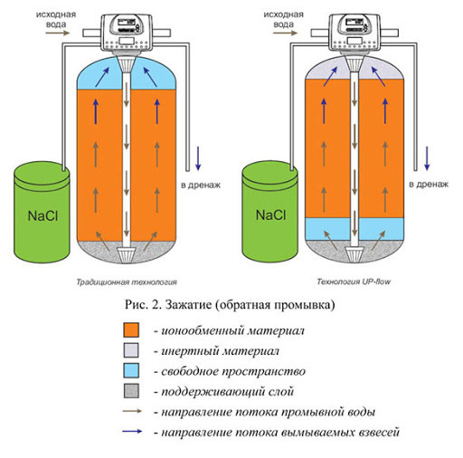 Схема катионитового умягчения воды