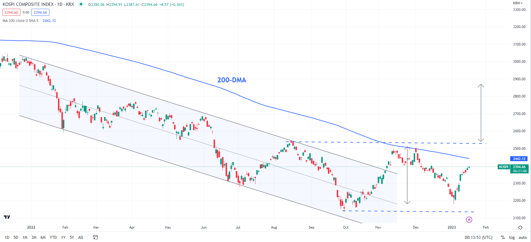 ASX, ASX 200 INDEX, KOSPI, KOSPI COMPOSITE INDEX - ТЕХНИЧЕСКИЙ ПРОГНОЗ