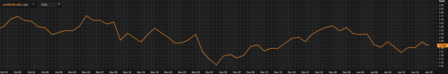 Обновление золота: XAU/USD следит за экономическими данными США в качестве прогноза