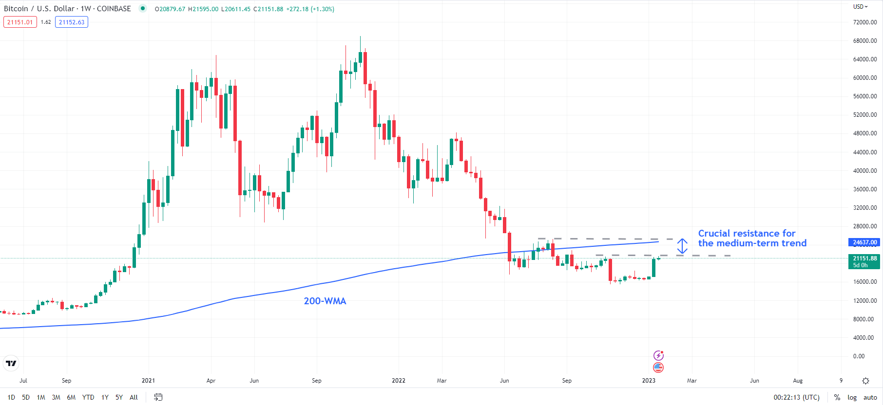 БИТКОЙН, BTC/USD — ТЕХНИЧЕСКИЙ ОБЗОР
