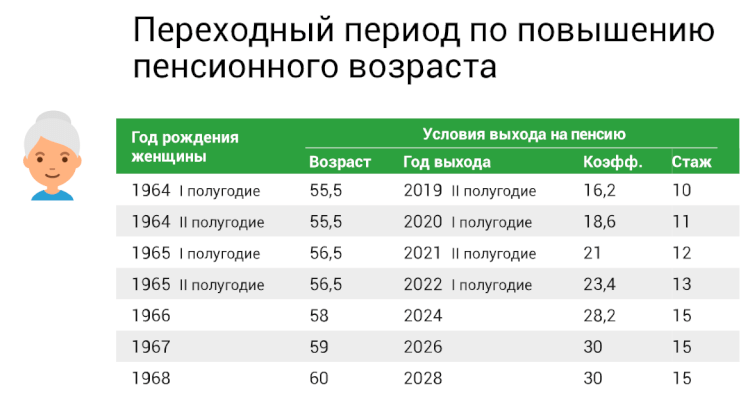 Пенсионный возраст в России с 2023 года: условия выхода на пенсию. Снижение пенсионного возраста в 2023 году: возможно ли? Подробно разбираемся